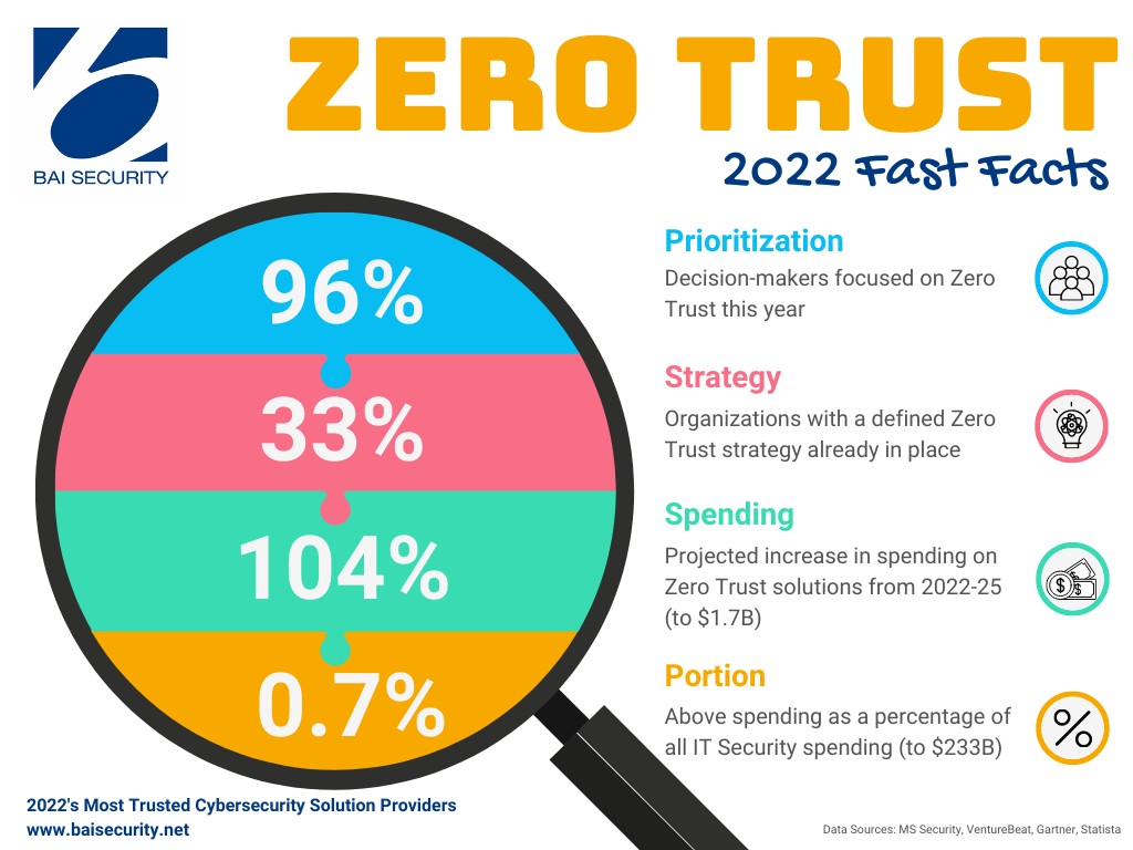 Zero Trust Fast Facts 1 BAI Security